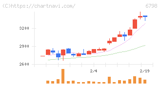 ＳＭＫ(6798)の日足チャート