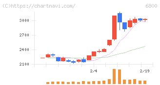 ヨコオ(6800)の日足チャート