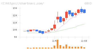 ティアック(6803)の日足チャート