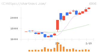 ヒロセ電機(6806)の日足チャート