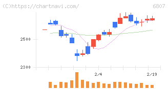 日本航空電子工業(6807)の日足チャート