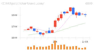 ＴＯＡ(6809)の日足チャート