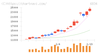 精工技研(6834)の日足チャート