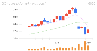 アライドテレシスホールディングス(6835)の日足チャート