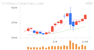 エスペック(6859)の日足チャート