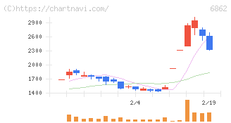 ミナトホールディングス(6862)の日足チャート