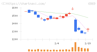 シスメックス(6869)の日足チャート