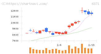 日本マイクロニクス(6871)の日足チャート