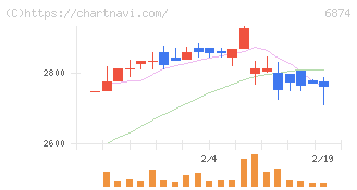 協立電機(6874)の日足チャート