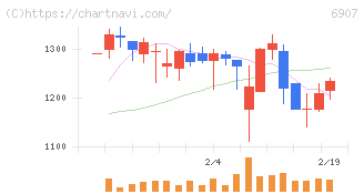 ジオマテック(6907)の日足チャート
