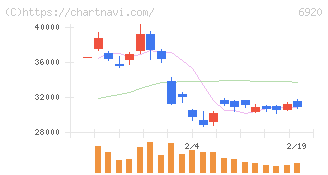 レーザーテック(6920)の日足チャート