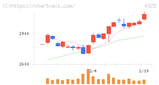 ウシオ電機(6925)の日足チャート