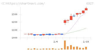 ヘリオス　テクノ　ホールディング(6927)の日足チャート