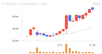 エノモト(6928)の日足チャート