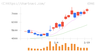 日本アビオニクス(6946)の日足チャート