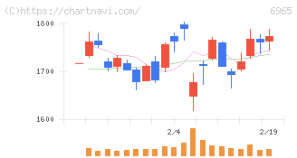 浜松ホトニクス(6965)の日足チャート