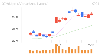 京セラ(6971)の日足チャート
