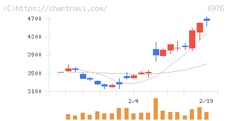 太陽誘電(6976)の日足チャート