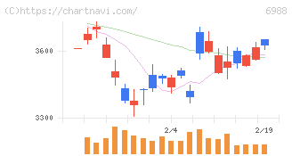 日東電工(6988)の日足チャート