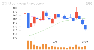 大黒屋ホールディングス(6993)の日足チャート
