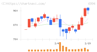 指月電機製作所(6994)の日足チャート