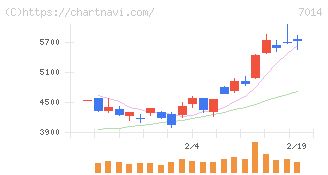 名村造船所(7014)の日足チャート
