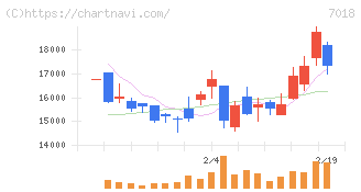 内海造船(7018)の日足チャート
