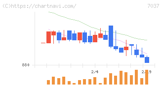 テノ．ホールディングス(7037)の日足チャート