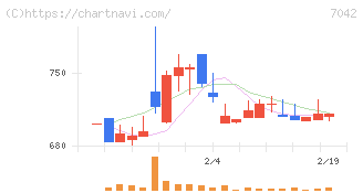アクセスグループ・ホールディングス(7042)の日足チャート