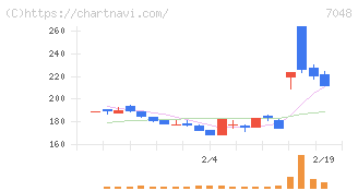 ベルトラ(7048)の日足チャート