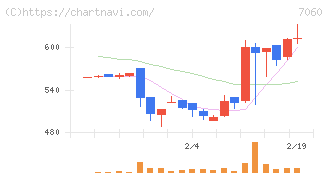 ギークス(7060)の日足チャート