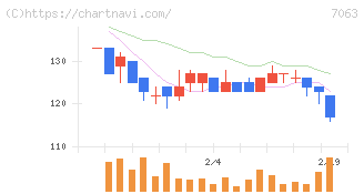 Ｂｉｒｄｍａｎ(7063)の日足チャート