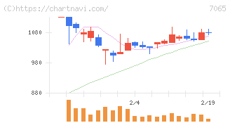 ユーピーアール(7065)の日足チャート