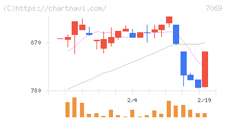 サイバー・バズ(7069)の日足チャート