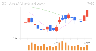 カーブスホールディングス(7085)の日足チャート