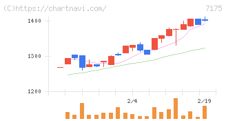 今村証券(7175)の日足チャート