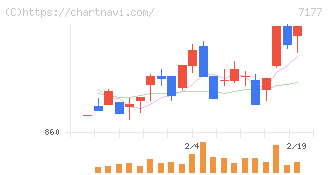 ＧＭＯフィナンシャルホールディングス(7177)の日足チャート