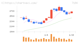 富山第一銀行(7184)の日足チャート