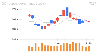 ホンダ(7267)の日足チャート