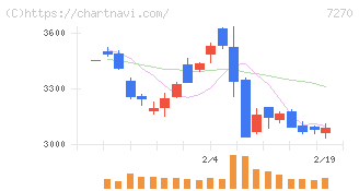 ＳＵＢＡＲＵ(7270)の日足チャート
