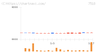 ネットワンシステムズ(7518)の日足チャート