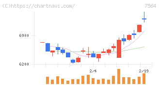 ワークマン(7564)の日足チャート