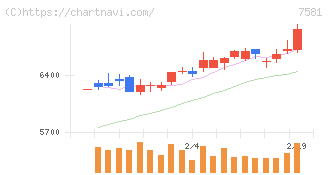 サイゼリヤ(7581)の日足チャート