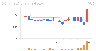 テイツー(7610)の日足チャート