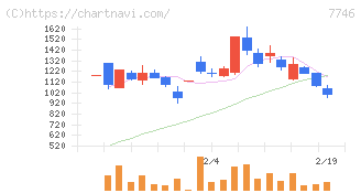 岡本硝子(7746)の日足チャート