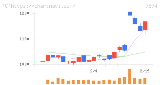 レック(7874)の日足チャート