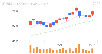 ムトー精工(7927)の日足チャート