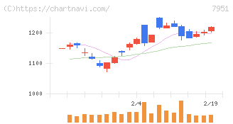 ヤマハ(7951)の日足チャート