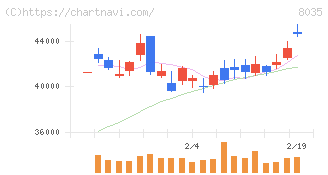 東京エレクトロン(8035)の日足チャート