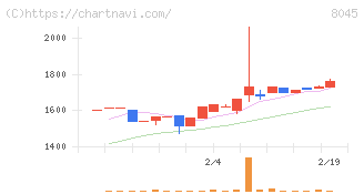 横浜丸魚(8045)の日足チャート